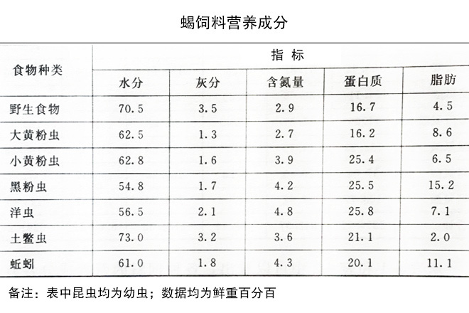 表1 蝎饲料营养成分