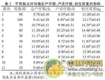 胎次对长大二元杂种母猪产仔数和初生窝重的影响