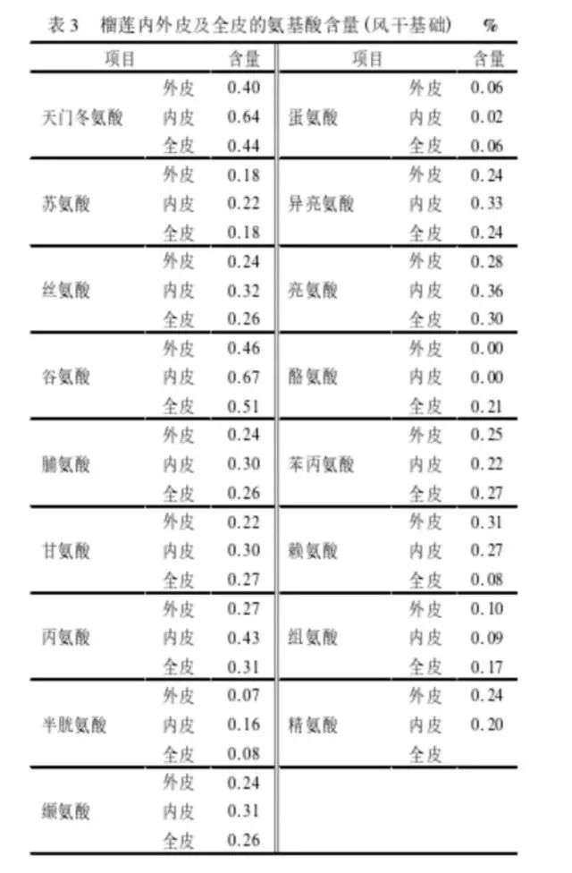 榴莲价格为什么那么贵 榴莲吃了有什么用