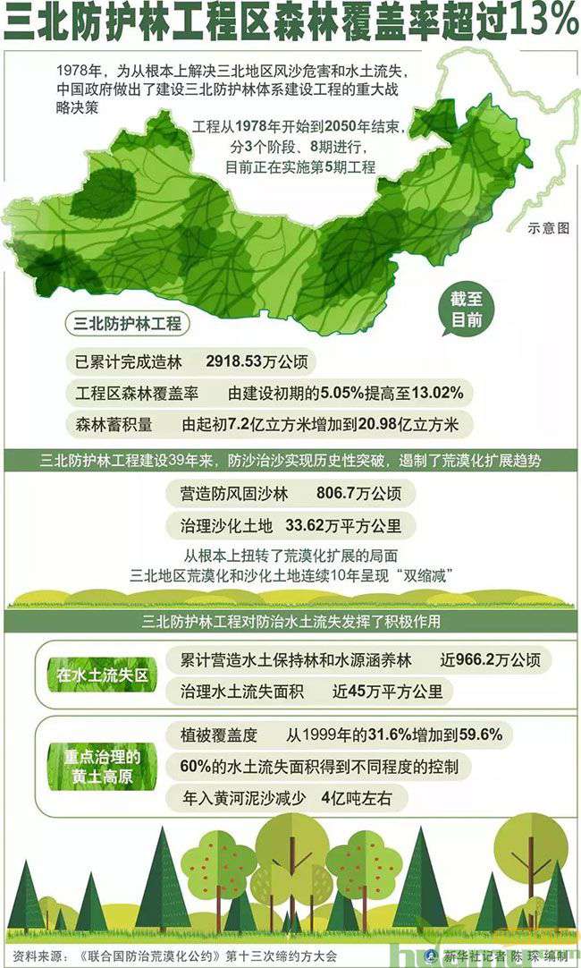 对于苗木行业来说,“三北工程”有什么意义?