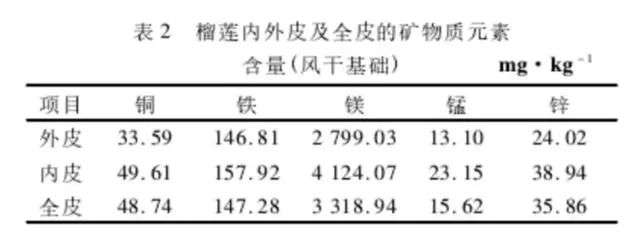 榴莲价格为什么那么贵 榴莲吃了有什么用